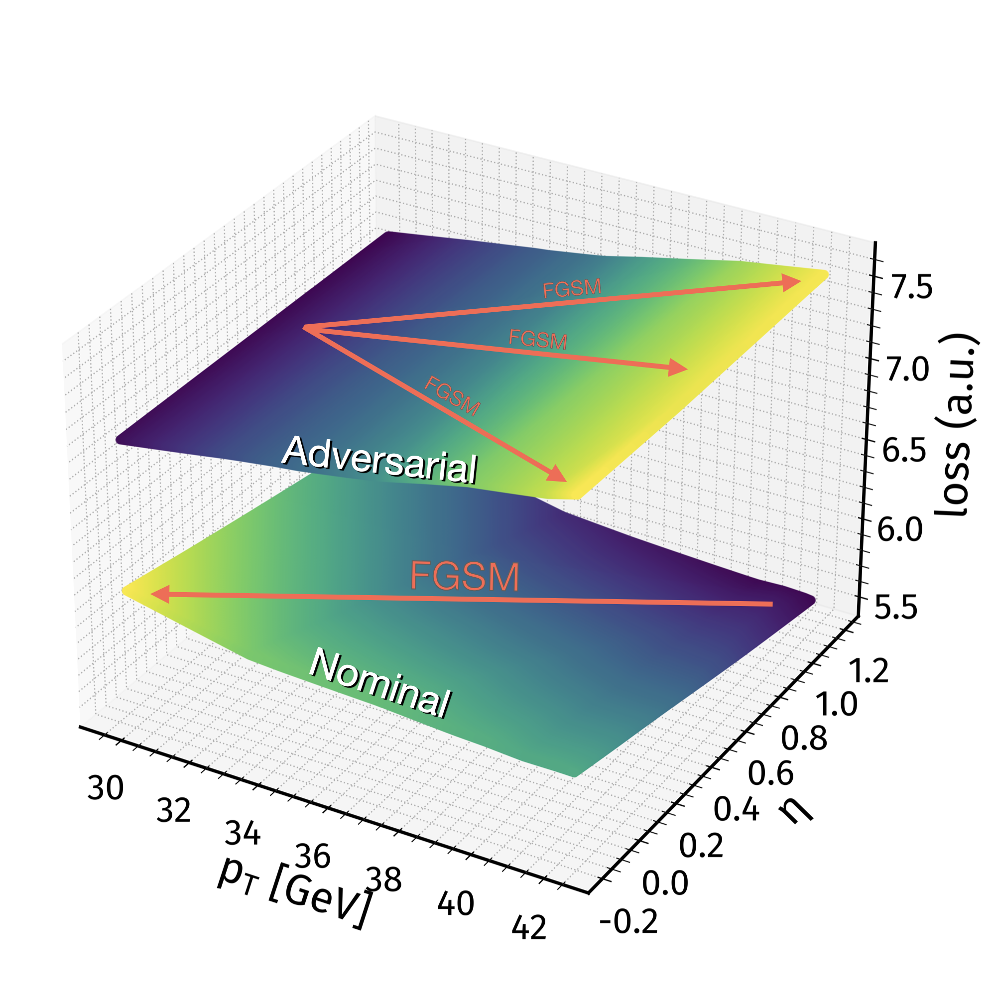 Loss surface